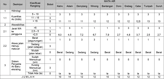 Tabel 5.10 Kriteria Kelayakan dan Pembobotan Analisis Penentuan Prioritas Perencanaan Air Baku (lanjutan) 