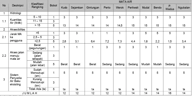 Tabel 5.10 Kriteria Kelayakan dan Pembobotan Analisis Penentuan Prioritas Perencanaan Air Baku (lanjutan) 