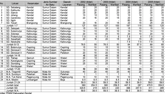Tabel 5.5 Sumber Air Baku PDAM Kabupaten Kendal 