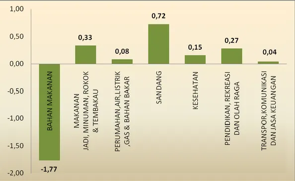 Gambar 1:   Inflasi Kabupaten Natuna Menurut Kelompok Pengeluaran                        Bulan Oktober 2014 