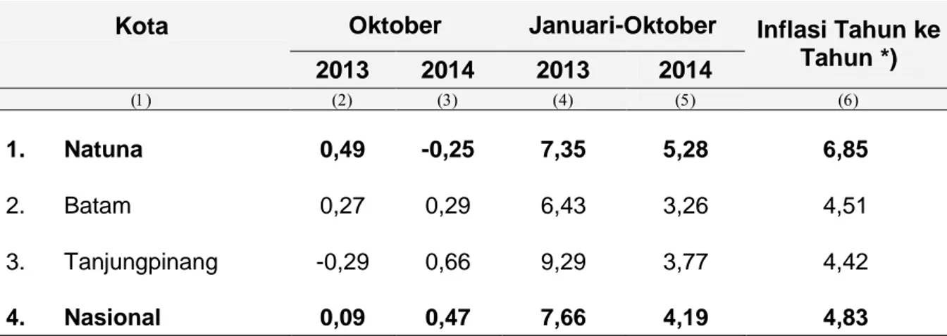 Tabel 1: Inflasi/Deflasi Bulanan, Inflasi/Deflasi Kumulatif, dan Inflasi/Deflasi Year on  Year Nasional dan 3 Kabupaten / Kota di  Provinsi Kepulauan Riau 