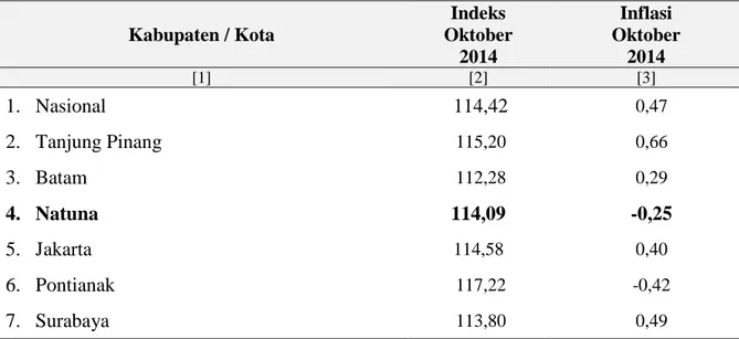 Tabel 3:  IHK, Inflasi dan Andil Inflasi Kabupaten Natuna  Menurut Kelompok Pengeluaran 