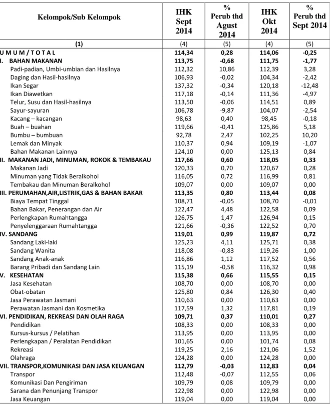 Tabel 4:  Perkembangan Indeks Harga Konsumen (IHK) Kabupaten Natuna  Bulan September 2014 dan Oktober 2014 (Tahun 2012 = 100) 