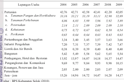 Tabel 9abDistribusi persentase PDRB Kabupaten Solok Atas Dasar Harga Konstan 2000