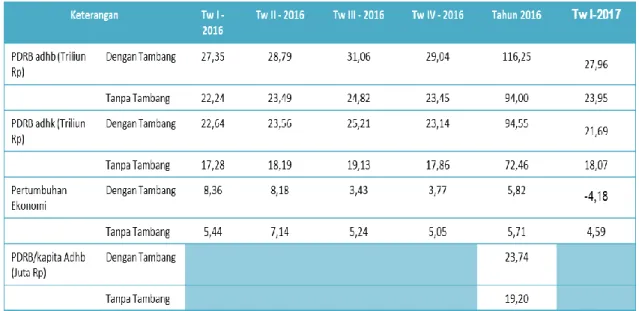 Tabel 1. PDRB dan Pertumbuhan Ekonomi Triwulan I -2016 dan Triwulan I2017 
