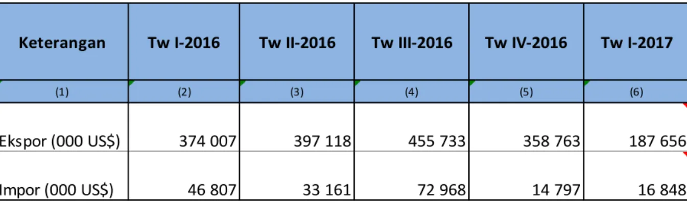 Tabel 3. Ekspor dan Impor Provinsi NTB 2016 dan Triwulan I-2017 