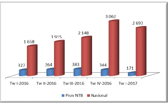 Grafik 2. Net Ekspor Luar Negeri  Triwulanan Provinsi NTB dan Nasional   