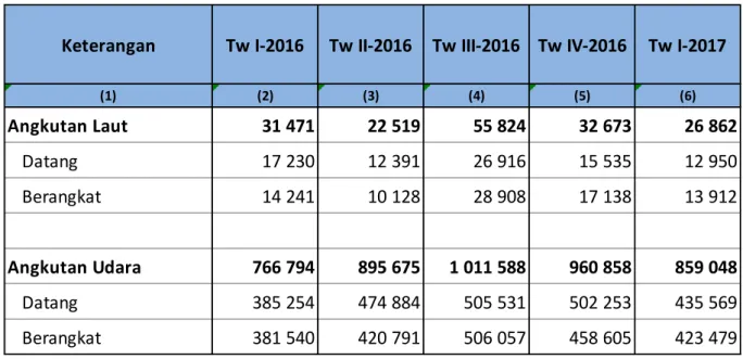 Tabel 5.  Arus Penumpang Angkutan  Darat dan Laut Provinsi NTB   Tw I-2016 hingga Tw I-2017 