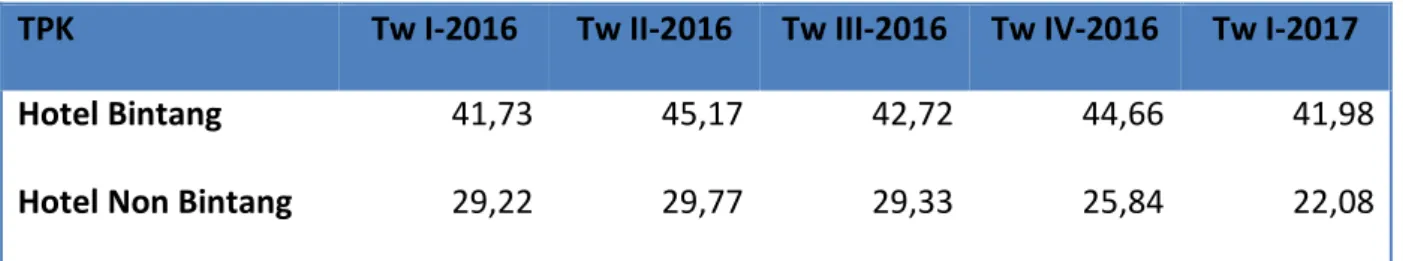 Tabel 6.  Tingkat Penghunian Kamar Hotel  Provinsi NTB Tw I-2016 hingga Tw I-2017 