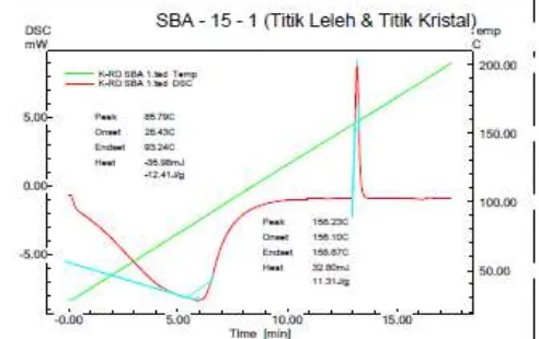 Gambar 2a. Termogram DSC SBA-15 metode sol gel 
