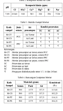 Tabel 2. Komposisi Kimia Air Laut 