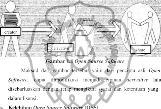 Gambar 1.1 Open Source Software 