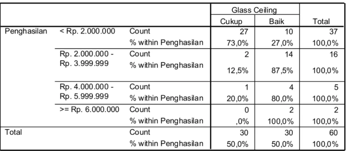 Tabel 4.28. Crosstab Penghasilan dan Glass Ceiling 