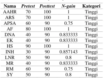 Tabel 5. Hasil pretest posttest 