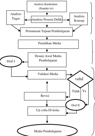 Gambar 1. Adaptasi Model Pengembangan  Perangkat 4P (3P) (Ibrahim, 2015) 
