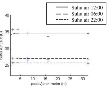 Gambar 1 variasi perunahan spasial suhu air  laut