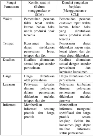 Tabel 1. Perbandingan perubahan layanan dengan  e-SCM 