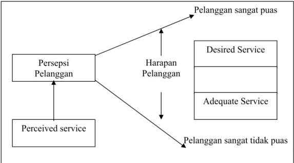 Gambar 5. Diagram proses kepuasan pelanggan (Rangkuti, 2003) 