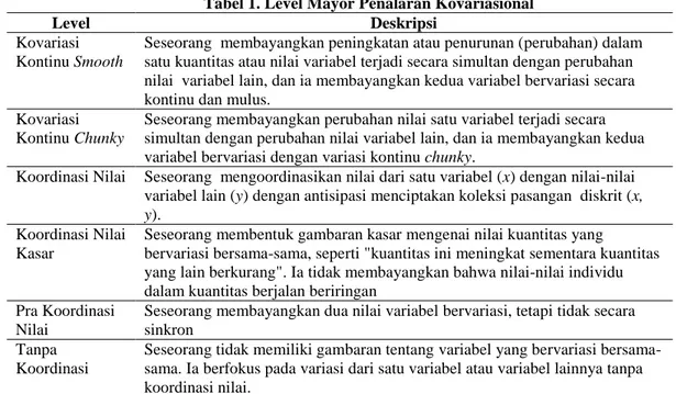 Tabel 1. Level Mayor Penalaran Kovariasional 
