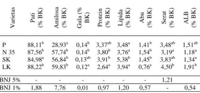 Tabel  1.  Komposisi  Kimia  Pati  Jagung  Berbagai  Varietas  yang  diekstrak  dengan Pelarut Natrium Bikarbonat 