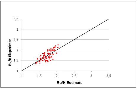 Gambar 2. Kurva hubungan nilai Ru/H estimate dan nilai  Ru/H eksperimen 