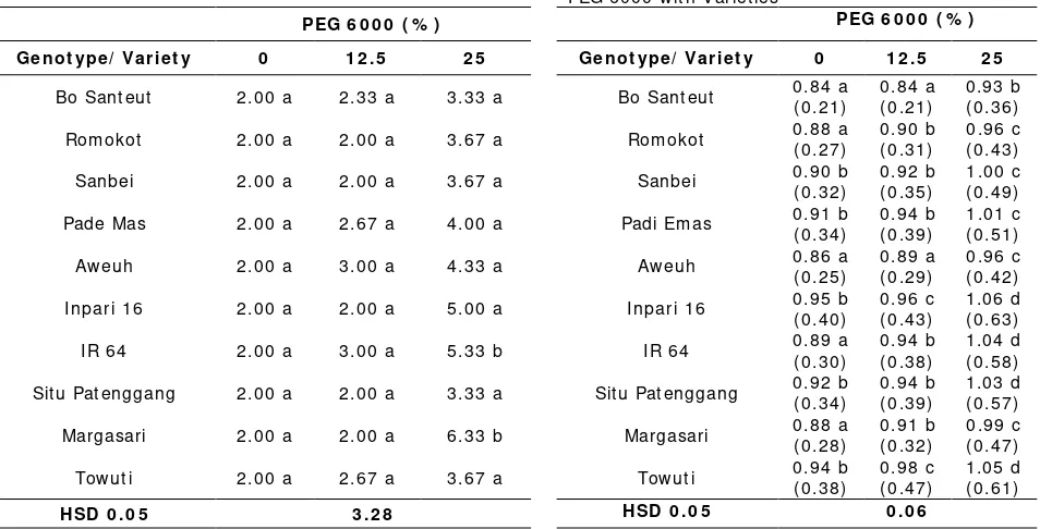 Table 8. The Average value of dry weight of normal seedling(DWNS) due to interaction between the PEG 6000 with Varieties 