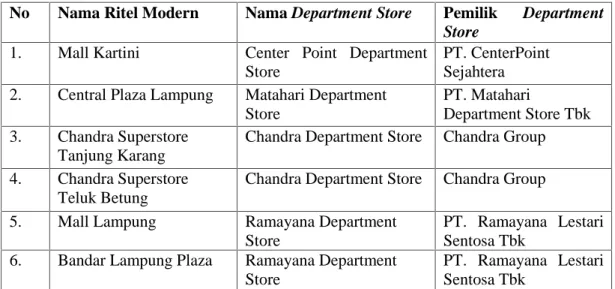 Tabel 1.1 Data Perusahaan Ritel Modern di Bandar Lampung