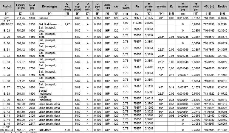 Tabel 6.8 Perhitungan Analisis Hidrolika Sistem Tuk Brebes Kulon Genting (lanjutan) 