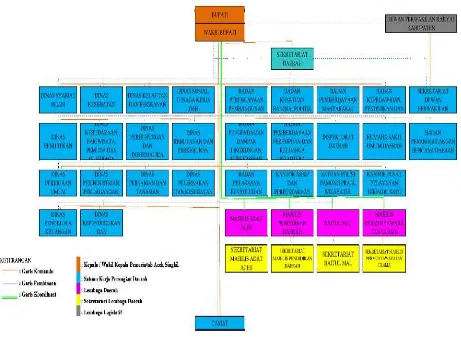 Gambar 2.1 Struktur Pemerintahan Kabupaten Aceh Singkil 