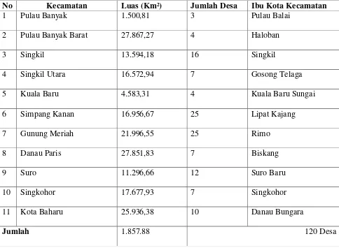 Tabel 2.1  Banyaknya Kecamatan di Kabupaten Aceh Singkil 
