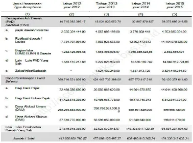 Tabel 2.7 Realisasi Penerimaan Daerah Menurut Jenis Penerimaan Daerah 