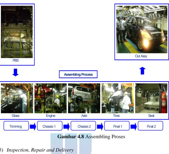 Gambar 4.8 Assembling Proses  5)  Inspection, Repair and Delivery 