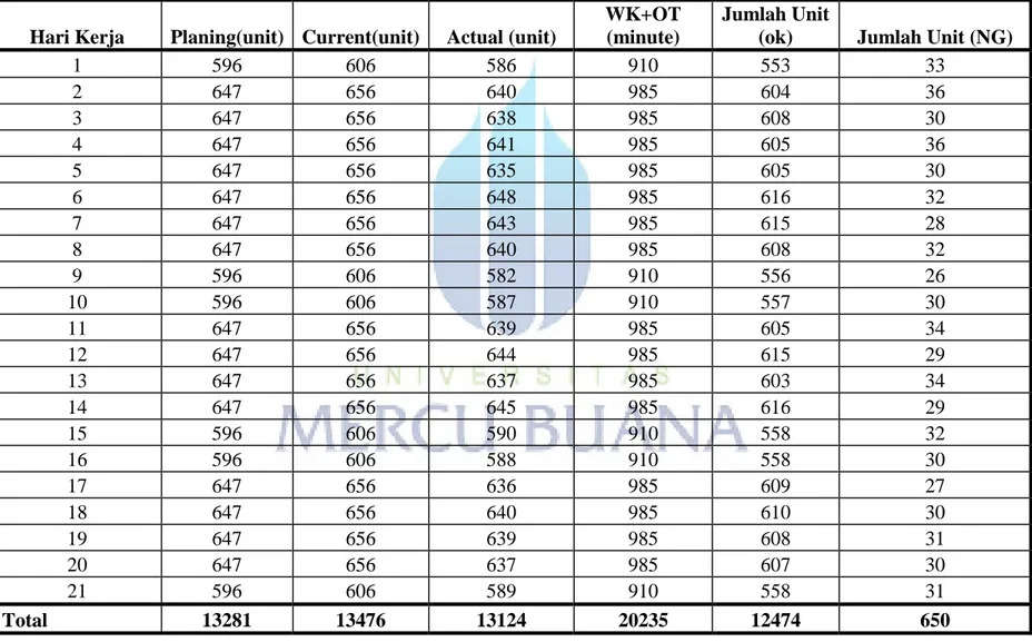 Tabel 4.1 Data Produksi, PPIC dan Quality Februari 2013 