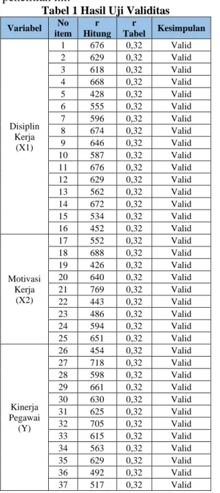 Tabel 2 Hasil Uji Reliabilitas 