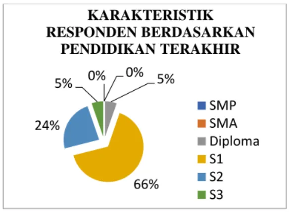 Gambar 6 Hasil Uji Normalitas  Histogram 