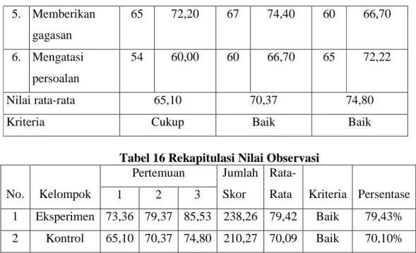 Tabel 16 Rekapitulasi Nilai Observasi  