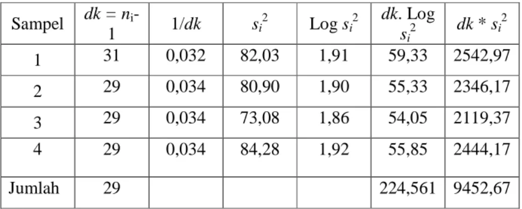 Tabel 10 Uji Bartlett  Sampel  dk = n i  -1  1/dk  s i 2 Log s i 2 dk. Log  s i 2 dk * s i 2 1  31  0,032  82,03  1,91  59,33  2542,97  2  29  0,034  80,90  1,90  55,33  2346,17  3  29  0,034  73,08  1,86  54,05  2119,37  4  29  0,034  84,28  1,92  55,85  