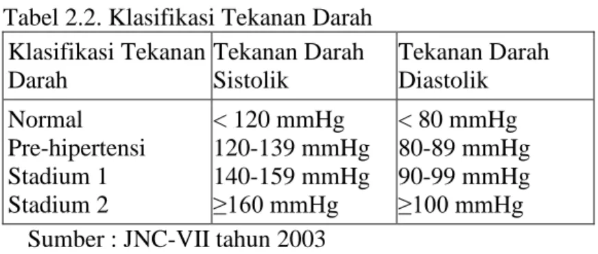 Tabel 2.2. Klasifikasi Tekanan Darah   Klasifikasi Tekanan  Darah  Tekanan Darah Sistolik  Tekanan Darah Diastolik  Normal  Pre-hipertensi  Stadium 1  Stadium 2  &lt; 120 mmHg  120-139 mmHg 140-159 mmHg ≥160 mmHg  &lt; 80 mmHg  80-89 mmHg 90-99 mmHg ≥100 m