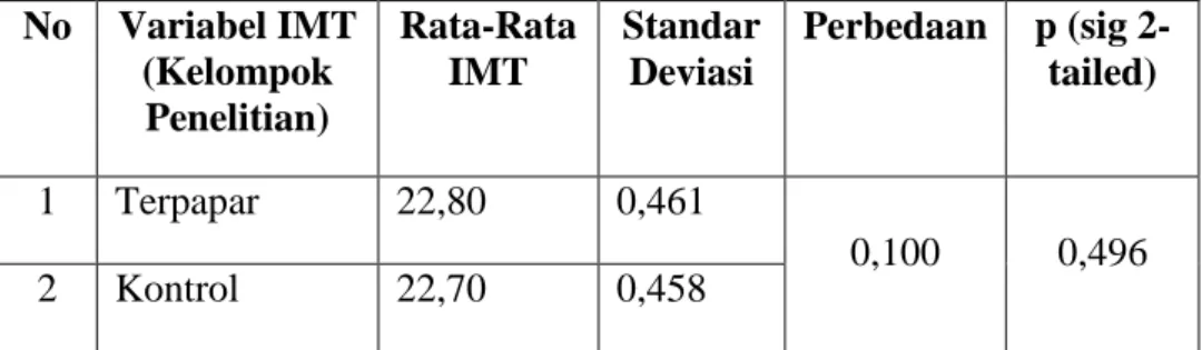 Tabel  4.3.  Uji  statistik  IMT  antara  responden  kelompok  kontrol  dengan  kelompok terpapar  No  Variabel IMT  (Kelompok  Penelitian)  Rata-Rata IMT  Standar Deviasi  Perbedaan  p (sig 2-tailed)  1  Terpapar  22,80  0,461  2  Kontrol  22,70  0,458  0