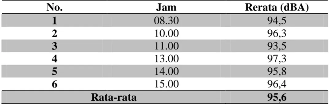Tabel 4.4. Hasil Pengukuran Intensitas Kebisingan di Ruang Produksi 