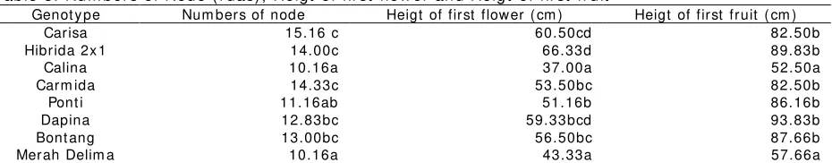 Table 3. Numbers of Node (ruas), Heigt of first flower and Heigt of first fruit 