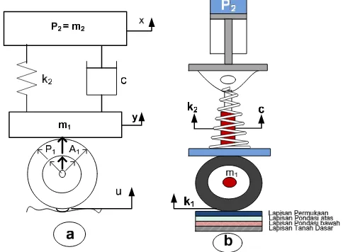 Gambar 1. (a) Model suspensi pasif  (b) Unit suspensi, shockabsorber,sumbu dan roda pada struktur lapisan jalan.