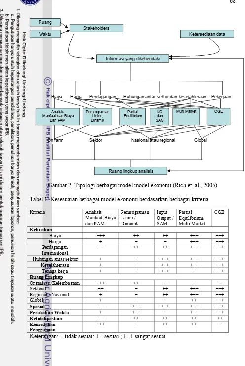 Gambar 2. Tipologi berbagai model model ekonomi (Rich et. al., 2005) 