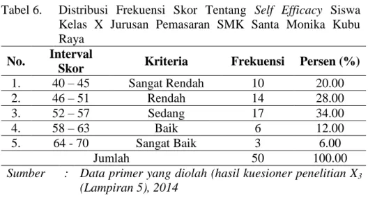 Gambar 3  Diagram  Batang  Distribusi  Frekuensi  Self  Efficacy  Siswa Kelas X SMK Santa Monika Kubu Raya 