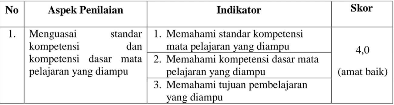 Tabel 2  Kriteria Kompetensi Pedagogik 