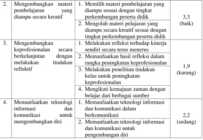 Tabel 4 Rekapitulasi penilaian kompetensi Kepribadian 