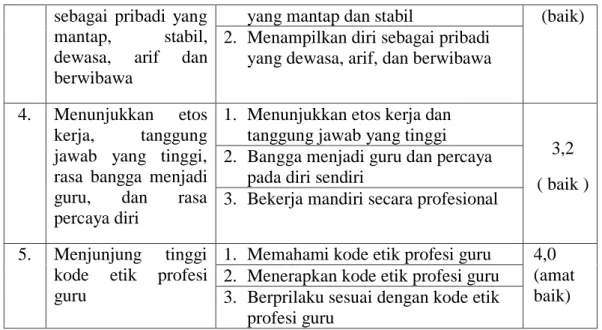 Tabel 5 Rekapitulasi penilaian kompetensi Sosial 