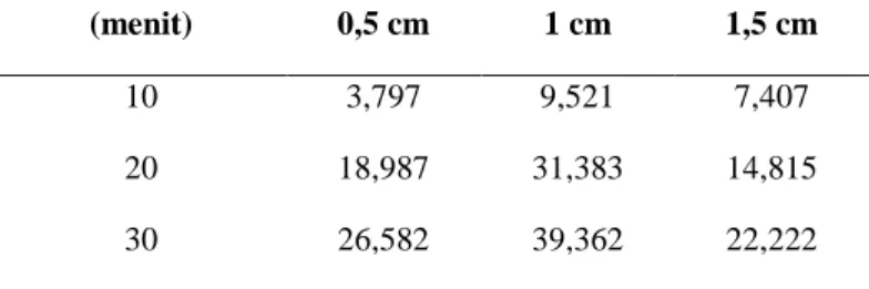 Tabel 2. Penurunan Kadar Kalsium Oksalat dalam Umbi Senthe pada Berbagai Ketebalan  Irisan dengan Waktu Perendaman 4 jam 