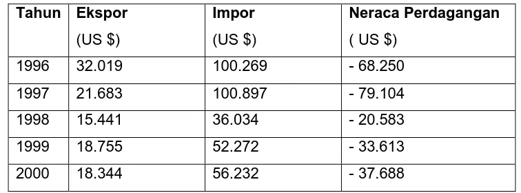 Tabel 2.1. Neraca Perdagangan Buah Indonesia,  Ekspor dan Impor pada Saat Sebelum dan Sesudah Krisis Moneter (1996 – 2000)  