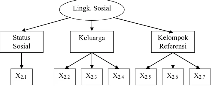 Gambar  5.  Indikator-indikator Variabel Lingkungan Sosial Konsumen                         (Kotler, 1993) 